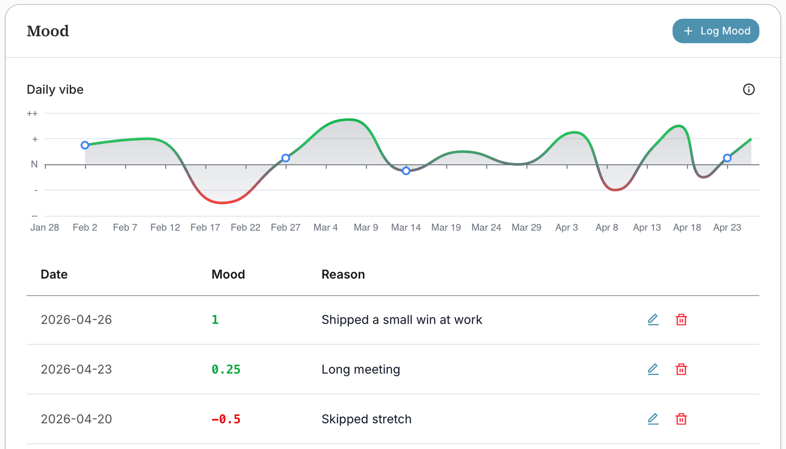 BigPicture health charts for mood timeline and journaling context